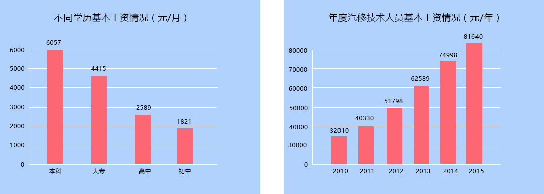 薪资对比